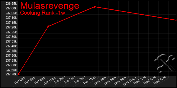 Last 7 Days Graph of Mulasrevenge