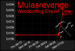 Total Graph of Mulasrevenge