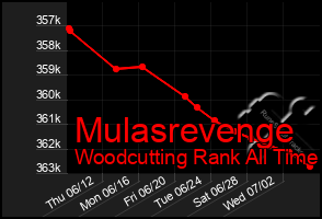 Total Graph of Mulasrevenge