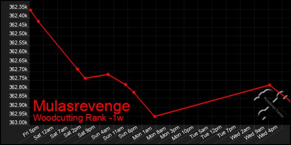 Last 7 Days Graph of Mulasrevenge
