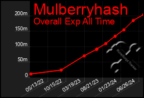 Total Graph of Mulberryhash