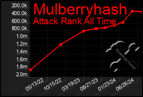 Total Graph of Mulberryhash