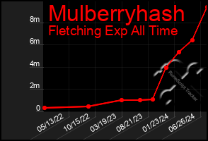 Total Graph of Mulberryhash