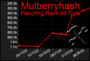 Total Graph of Mulberryhash