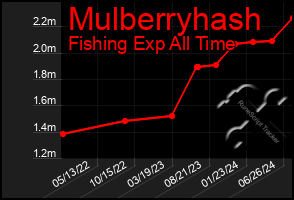 Total Graph of Mulberryhash