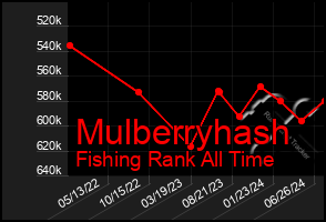 Total Graph of Mulberryhash