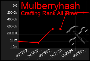 Total Graph of Mulberryhash