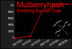 Total Graph of Mulberryhash