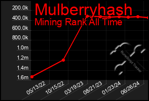 Total Graph of Mulberryhash
