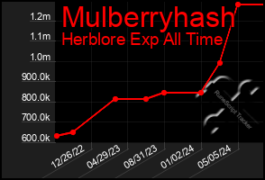 Total Graph of Mulberryhash