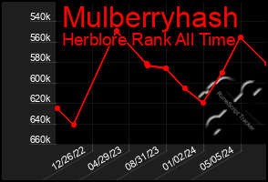 Total Graph of Mulberryhash