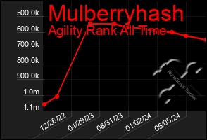 Total Graph of Mulberryhash