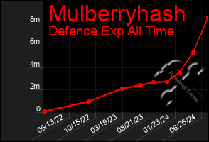 Total Graph of Mulberryhash