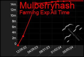 Total Graph of Mulberryhash