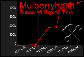 Total Graph of Mulberryhash