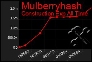 Total Graph of Mulberryhash