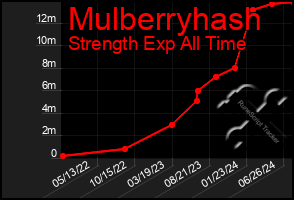 Total Graph of Mulberryhash