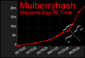 Total Graph of Mulberryhash
