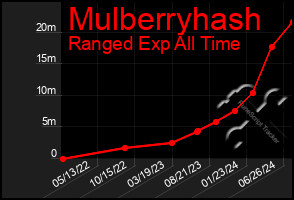 Total Graph of Mulberryhash
