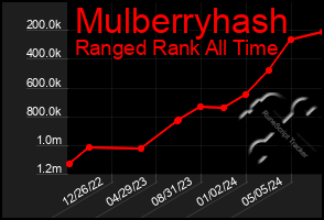 Total Graph of Mulberryhash