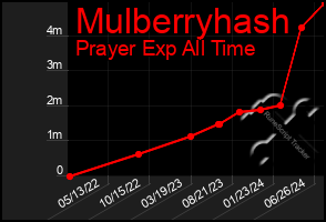 Total Graph of Mulberryhash