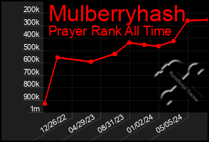 Total Graph of Mulberryhash