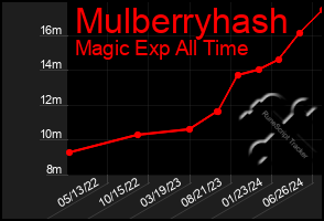 Total Graph of Mulberryhash