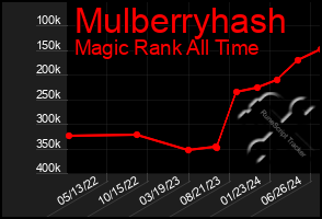 Total Graph of Mulberryhash