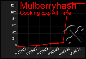 Total Graph of Mulberryhash