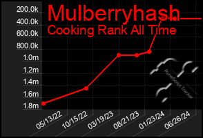Total Graph of Mulberryhash