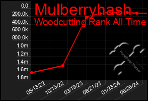 Total Graph of Mulberryhash