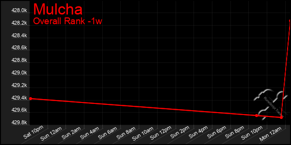 1 Week Graph of Mulcha