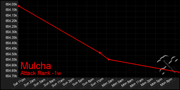 Last 7 Days Graph of Mulcha