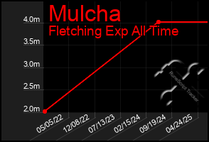 Total Graph of Mulcha