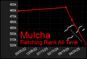 Total Graph of Mulcha