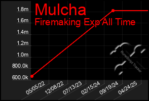 Total Graph of Mulcha