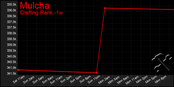 Last 7 Days Graph of Mulcha