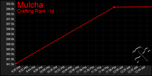 Last 24 Hours Graph of Mulcha