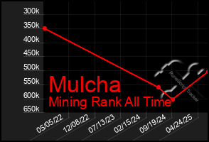 Total Graph of Mulcha