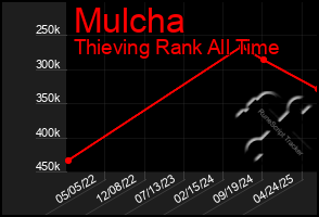 Total Graph of Mulcha