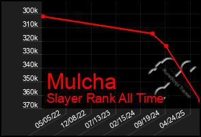 Total Graph of Mulcha