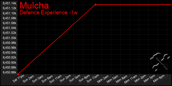 Last 7 Days Graph of Mulcha