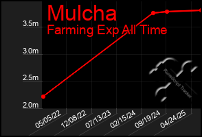 Total Graph of Mulcha