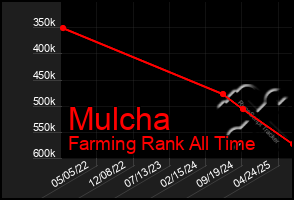 Total Graph of Mulcha