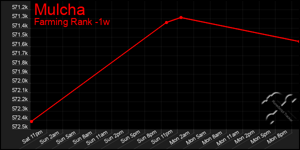 Last 7 Days Graph of Mulcha
