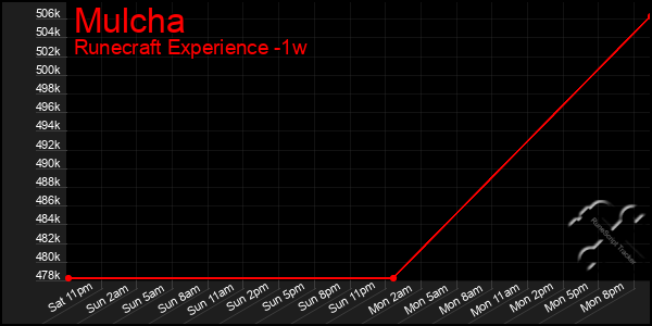 Last 7 Days Graph of Mulcha