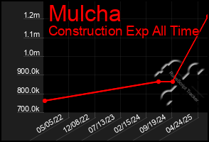 Total Graph of Mulcha