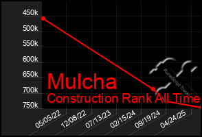 Total Graph of Mulcha