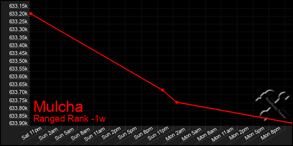 Last 7 Days Graph of Mulcha