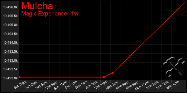 Last 7 Days Graph of Mulcha